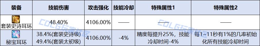 DNF人造神团本全新秘宝装备解析 秘宝耳环属性与强度深度剖析