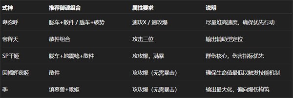 阴阳师日蚀卑弥呼高分阵容搭配策略 阴阳师日蚀卑弥呼高分阵容搭配建议