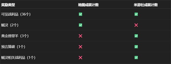 崩坏星穹铁道永夜沉沦暮城奥赫玛宝箱分布一览 崩坏星穹铁道永夜沉沦暮城奥赫玛宝箱获取攻略