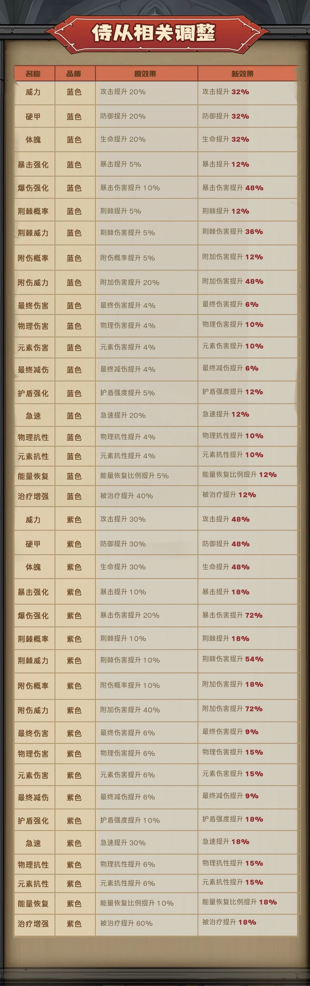 《英雄没有闪》【版本更新】神器圣殿上线！侍从天赋调整！图片_6