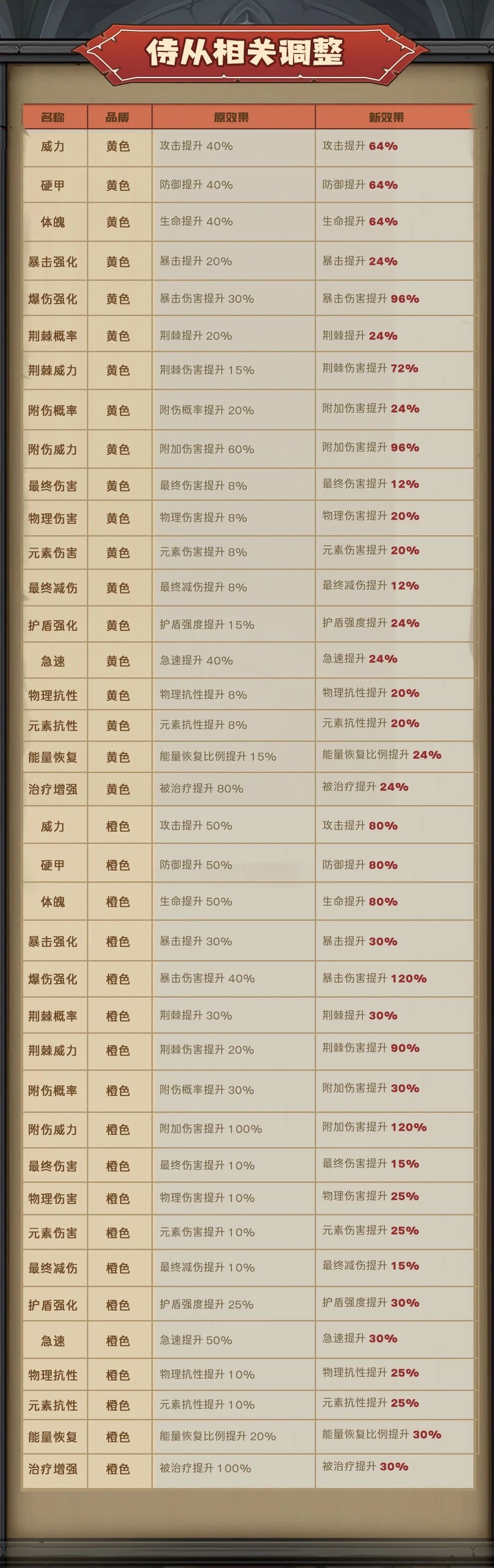 《英雄没有闪》【版本更新】神器圣殿上线！侍从天赋调整！图片_7